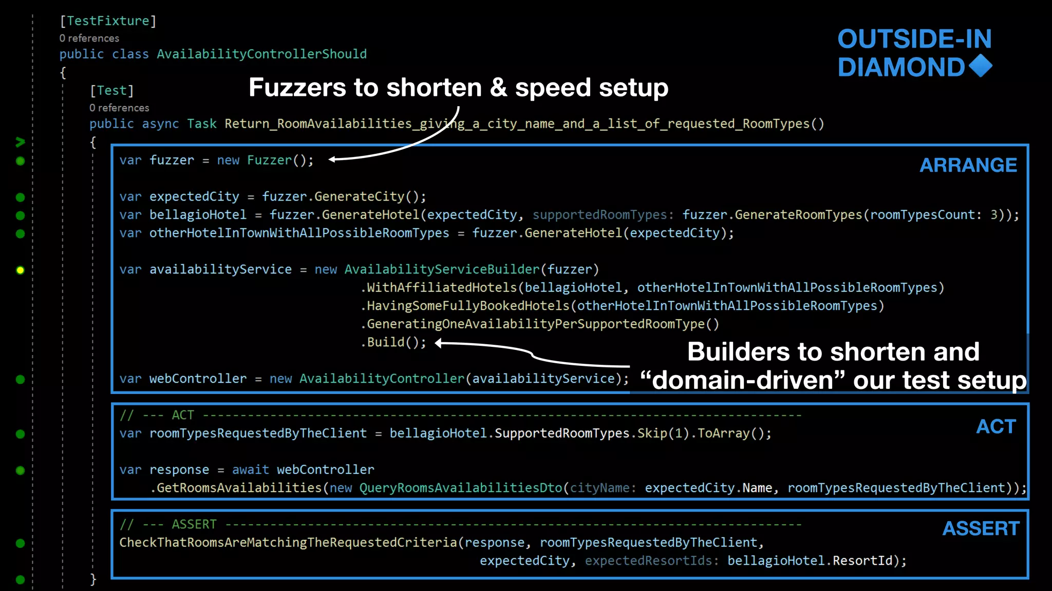 OUTSIDE-IN
DIAMOND
ARRANGE
ACT
ASSERT
Fuzzers to shorten & speed setup
Builders to shorten and
“domain-driven” our test setup
 