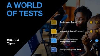 • THOMAS PIERRAIN
(@TPIERRAIN)
Different
Types
A WORLD
OF TESTS
ET Exploratory Tests (E2E)
IT Integration Tests (Contract)
AT
(coarse-grained unit)
Acceptance Tests
UT (fine-grained) Unit Tests
 