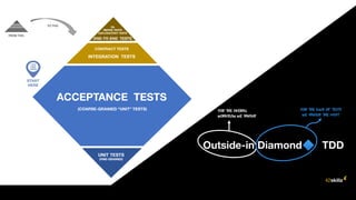 Outside-in Diamond TDD
 