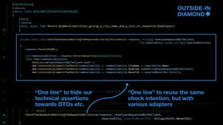 OUTSIDE-IN
DIAMOND
“One line” to hide our
technical assertions
towards DTOs etc.
“One line” to reuse the same
check intention, but with
various adapters
 
