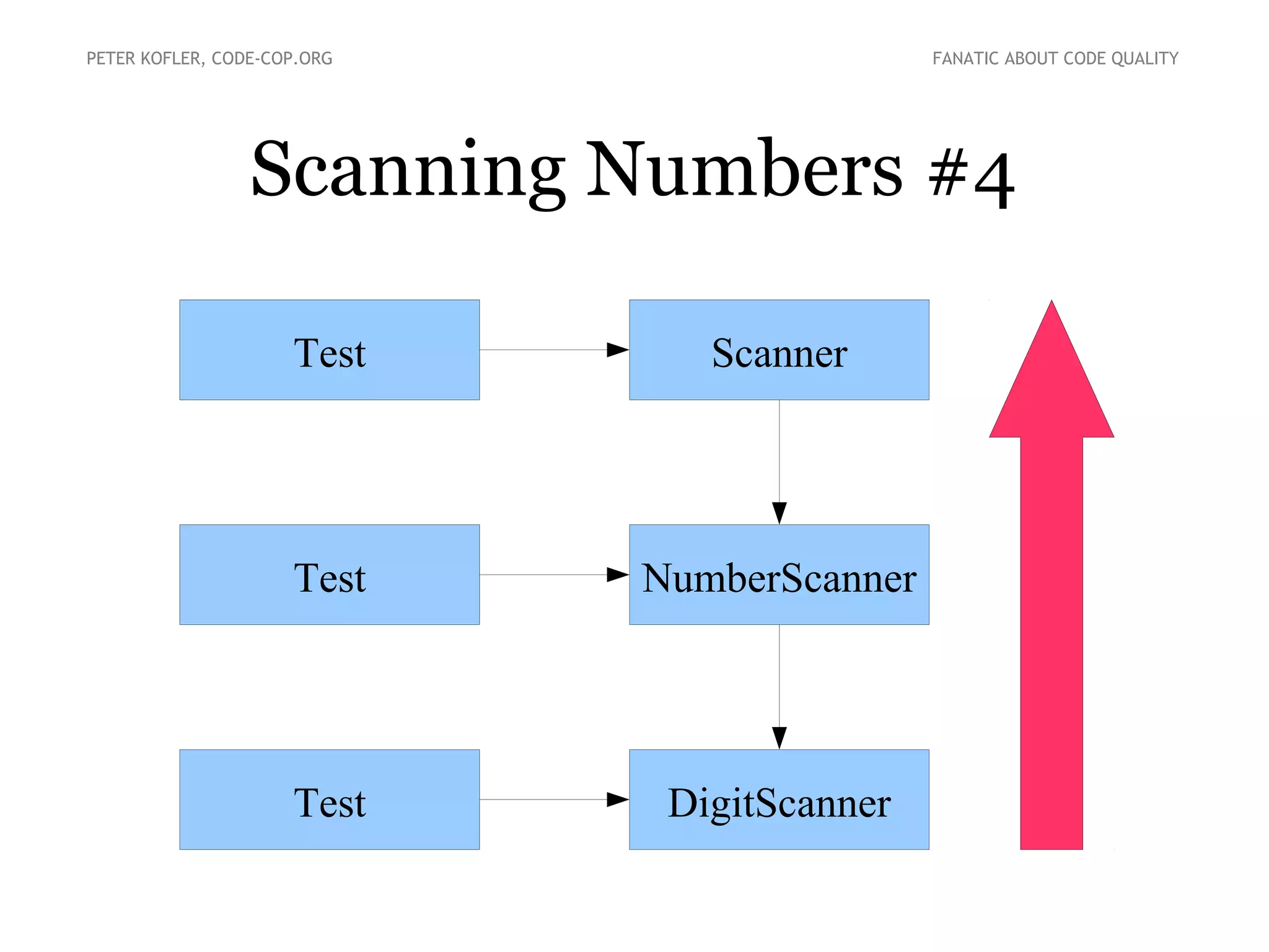 Scanning Numbers #4
PETER KOFLER, CODE-COP.ORG FANATIC ABOUT CODE QUALITY
Scanner
NumberScanner
DigitScannerTest
Test
Test
 