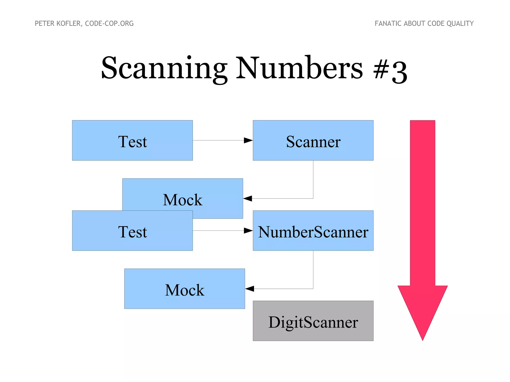 Mock
Scanning Numbers #3
PETER KOFLER, CODE-COP.ORG FANATIC ABOUT CODE QUALITY
Scanner
NumberScanner
DigitScanner
Test
Mock
Test
 