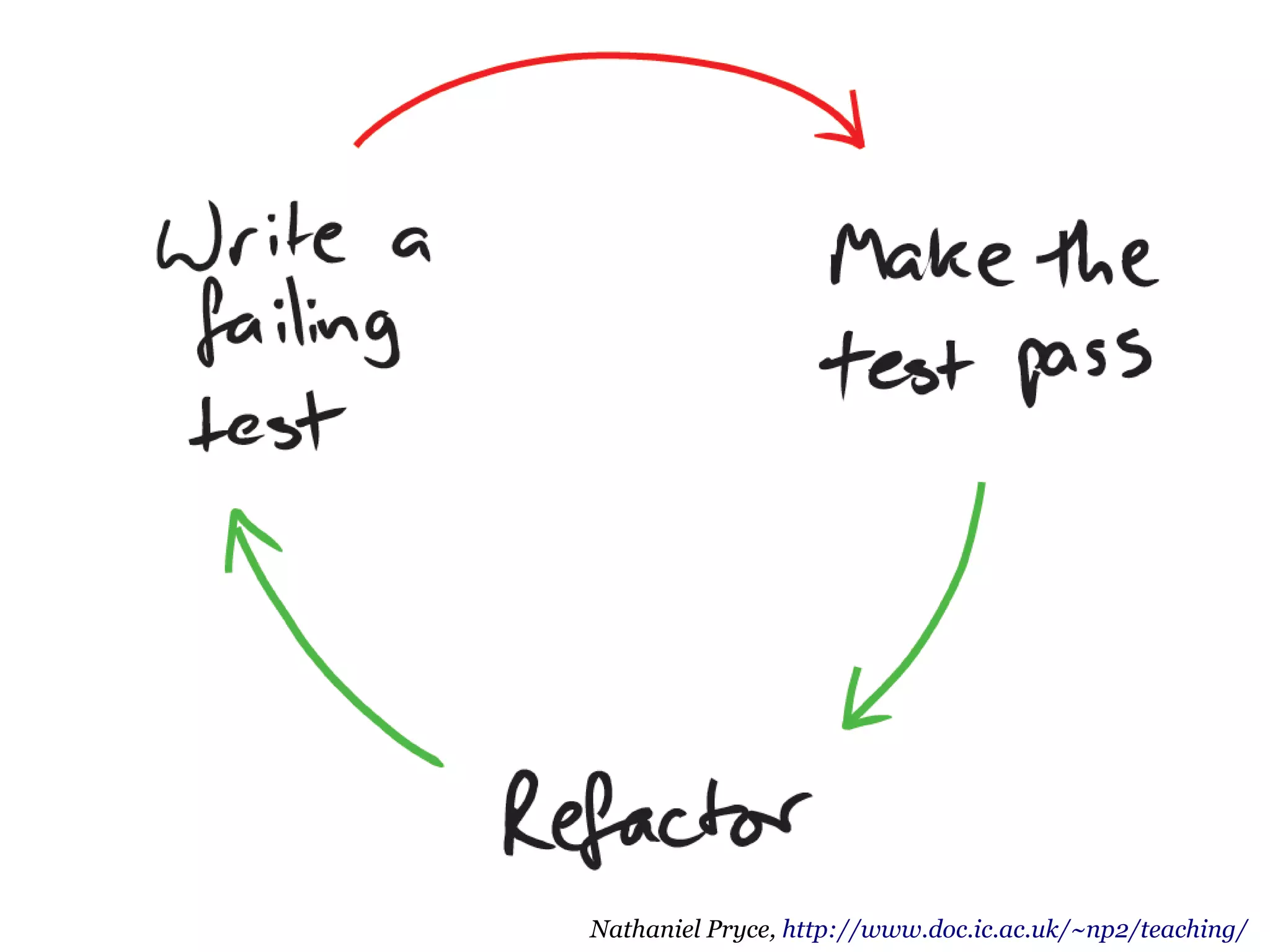 Nathaniel Pryce, http://www.doc.ic.ac.uk/~np2/teaching/
Red Green Refactor
 