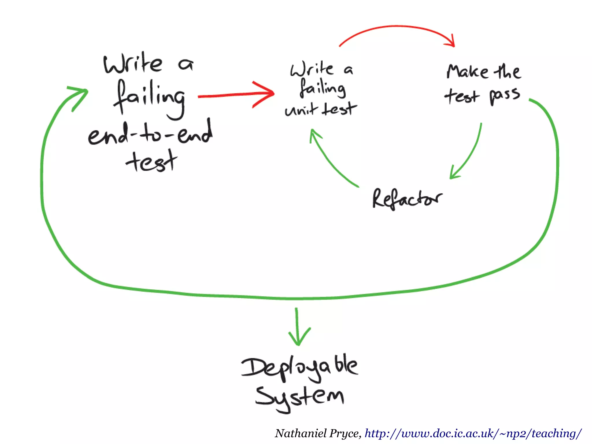 Write a failing end-to-end test
Nathaniel Pryce, http://www.doc.ic.ac.uk/~np2/teaching/
 