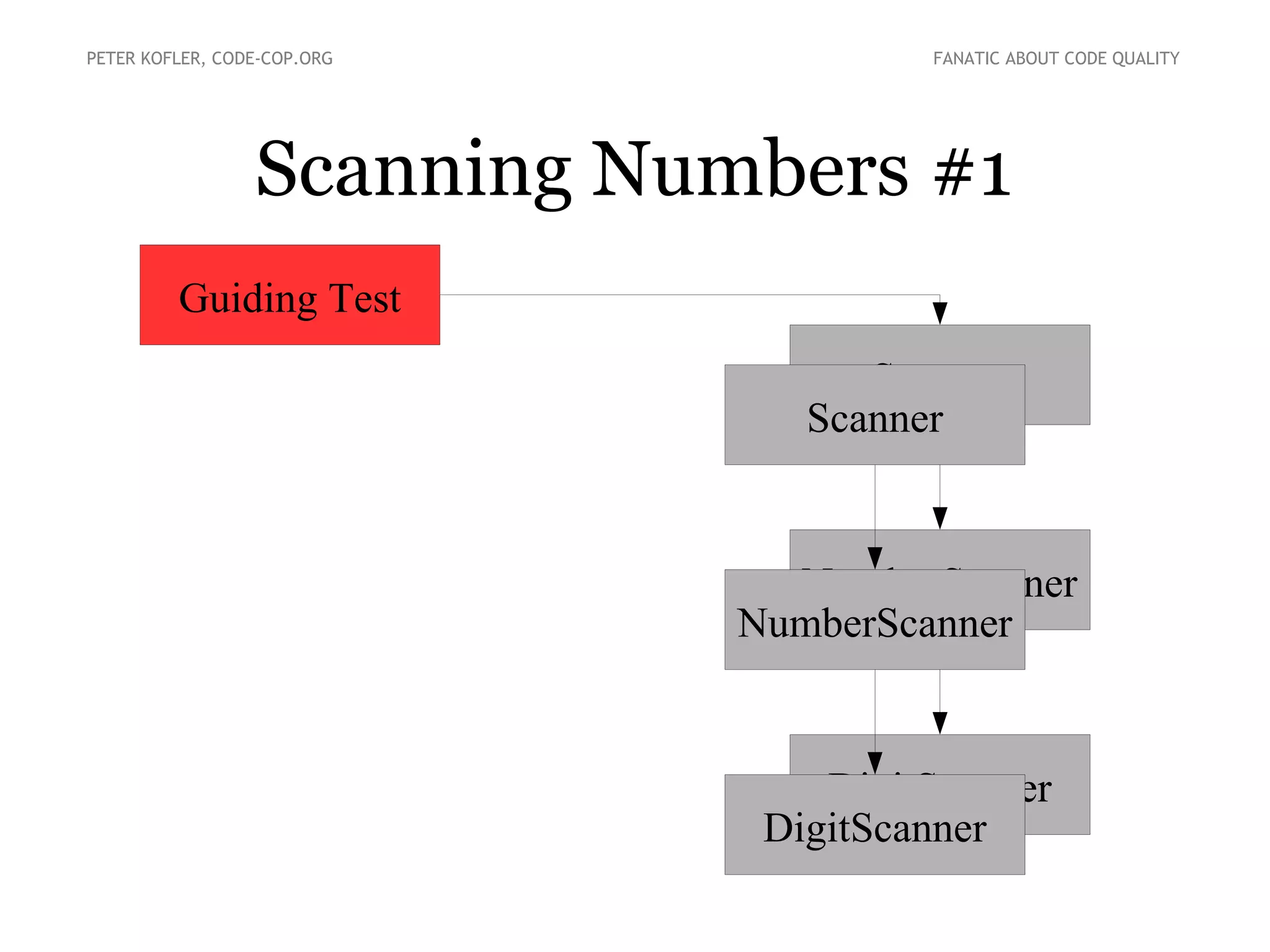 Scanner
NumberScanner
DigitScanner
Scanning Numbers #1
PETER KOFLER, CODE-COP.ORG FANATIC ABOUT CODE QUALITY
Scanner
NumberScanner
DigitScanner
Guiding Test
 