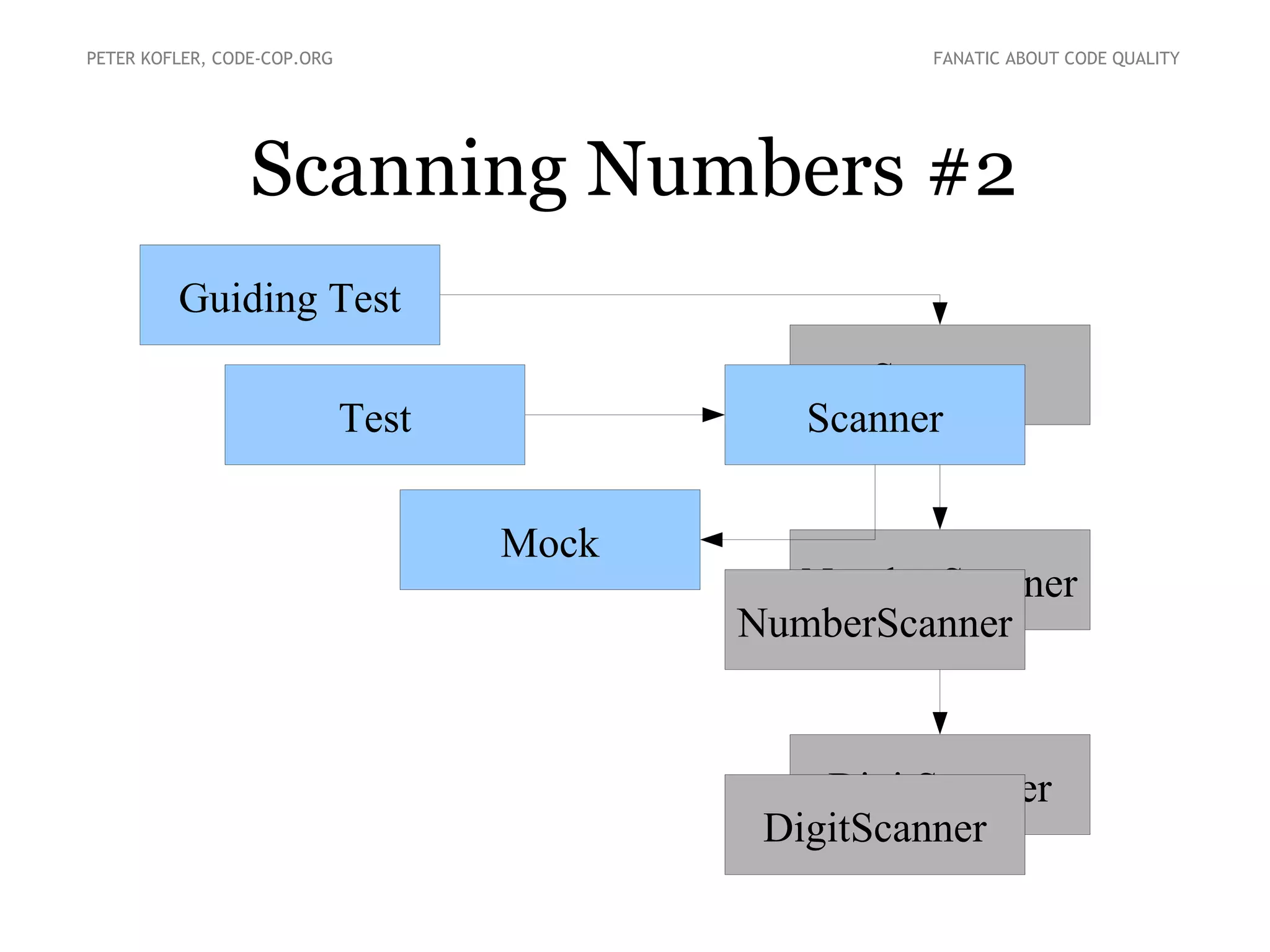 Scanner
NumberScanner
DigitScanner
Scanning Numbers #2
PETER KOFLER, CODE-COP.ORG FANATIC ABOUT CODE QUALITY
Scanner
NumberScanner
DigitScanner
Test
Mock
Guiding Test
 