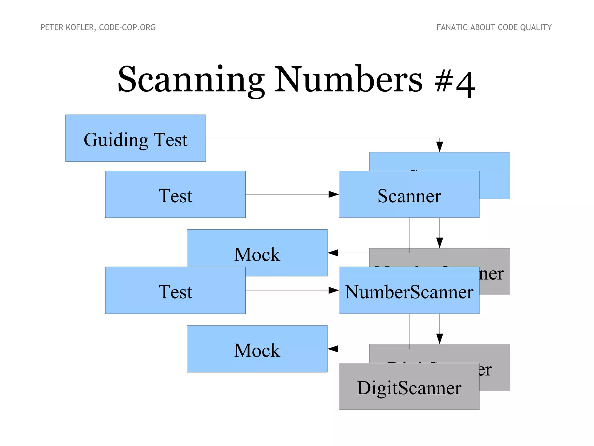 Mock
Scanner
NumberScanner
DigitScanner
Scanning Numbers #4
PETER KOFLER, CODE-COP.ORG FANATIC ABOUT CODE QUALITY
Scanner
NumberScanner
DigitScanner
Mock
Test
Guiding Test
Test
 