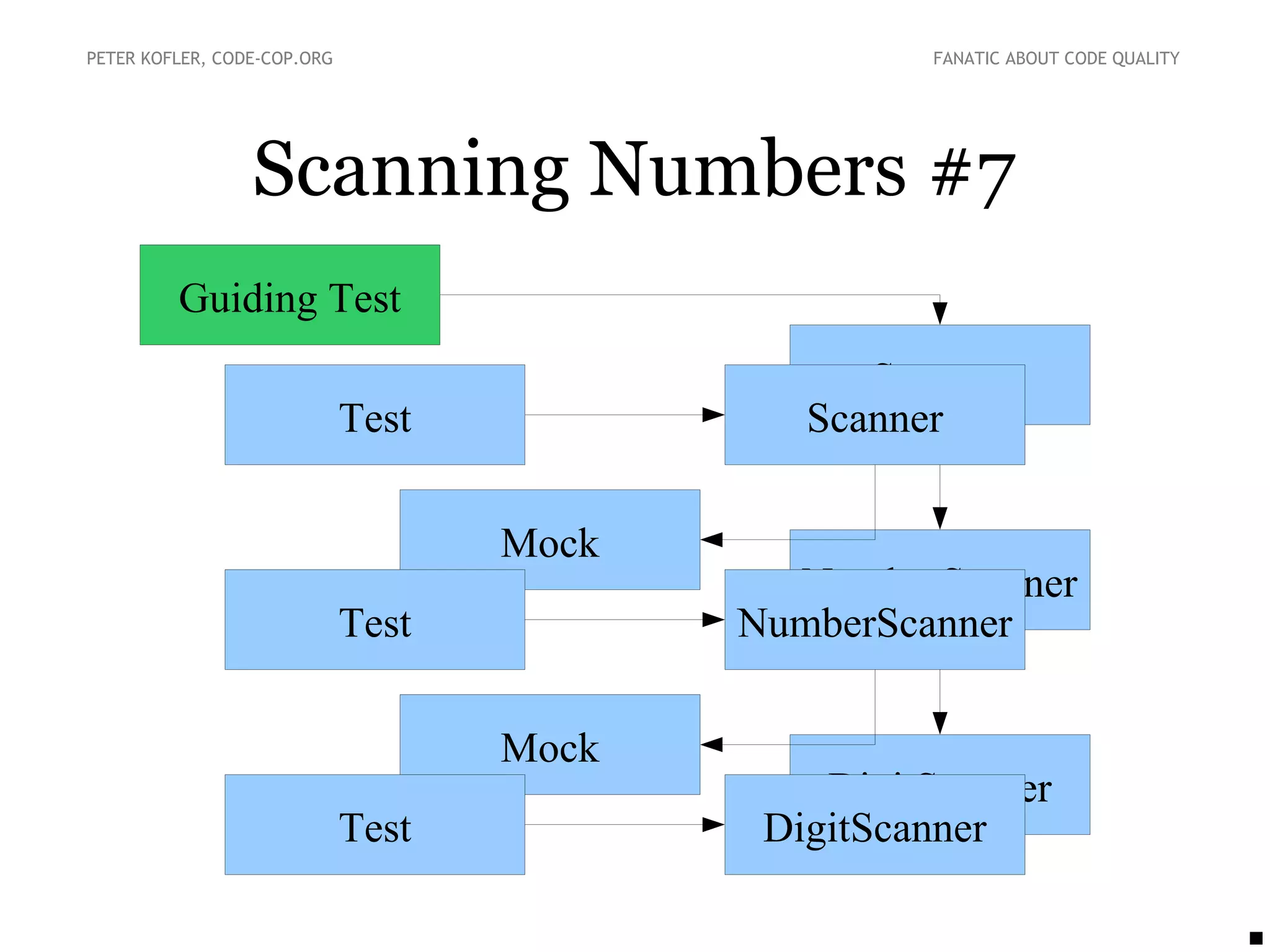 Mock
Mock
Scanner
NumberScanner
DigitScanner
Scanning Numbers #7
PETER KOFLER, CODE-COP.ORG FANATIC ABOUT CODE QUALITY
Scanner
NumberScanner
DigitScannerTest
Guiding Test
Test
Test
 
