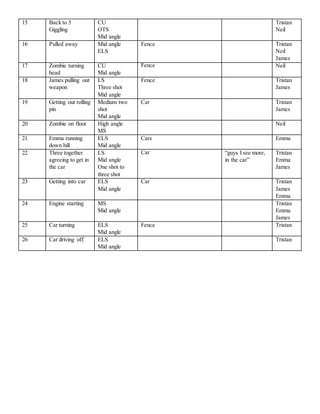 15 Back to 5
Giggling
CU
OTS
Mid angle
Tristan
Neil
16 Pulled away Mid angle
ELS
Fence Tristan
Neil
James
17 Zombie turning
head
CU
Mid angle
Fence Neil
18 James pulling out
weapon
LS
Three shot
Mid angle
Fence Tristan
James
19 Getting out rolling
pin
Medium two
shot
Mid angle
Car Tristan
James
20 Zombie on floor High angle
MS
Neil
21 Emma running
down hill
ELS
Mid angle
Cars Emma
22 Three together
agreeing to get in
the car
LS
Mid angle
One shot to
three shot
Car “guys I see more,
in the car”
Tristan
Emma
James
23 Getting into car ELS
Mid angle
Car Tristan
James
Emma
24 Engine starting MS
Mid angle
Tristan
Emma
James
25 Car turning ELS
Mid angle
Fence Tristan
26 Car driving off ELS
Mid angle
Tristan
 