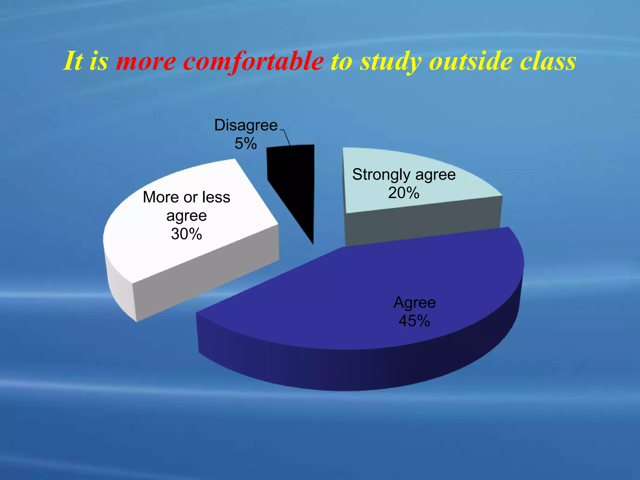 It is more comfortable to study outside class
Strongly agree
20%
Agree
45%
More or less
agree
30%
Disagree
5%
 