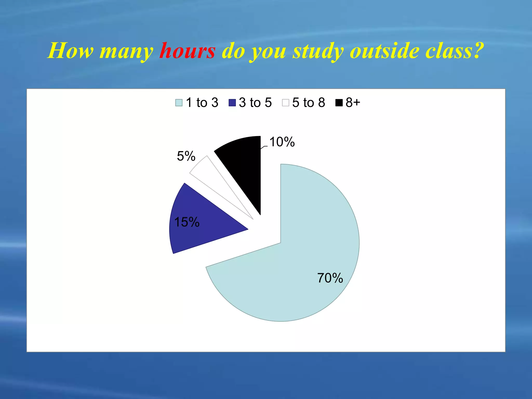 How many hours do you study outside class?
70%
15%
5%
10%
1 to 3 3 to 5 5 to 8 8+
 