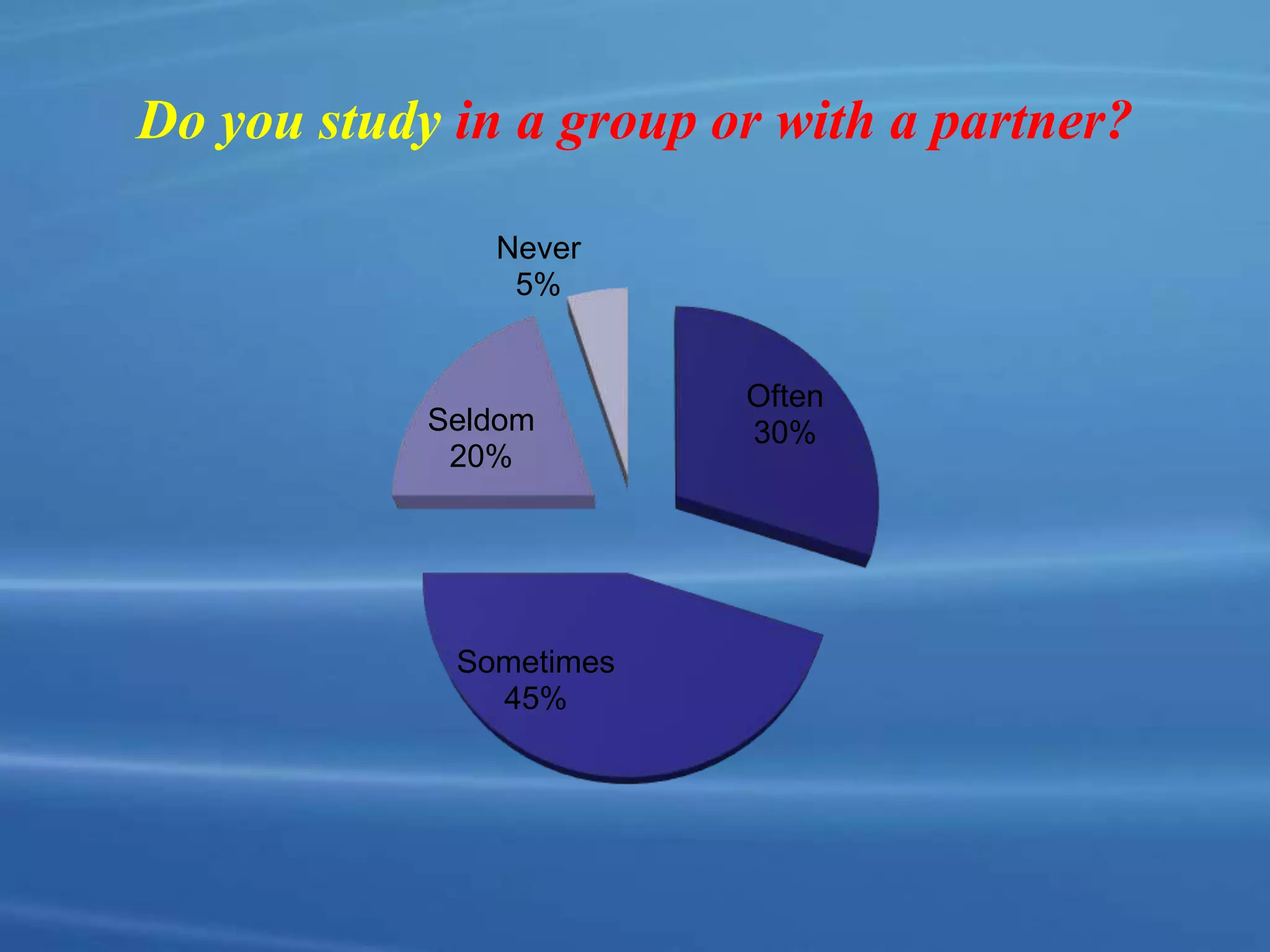 Do you study in a group or with a partner?
Often
30%
Sometimes
45%
Seldom
20%
Never
5%
 
