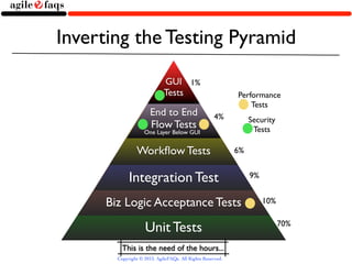 Inverting the Testing Pyramid
                            GUI 1%
                            Tests                          Performance
                                                               Tests
                      End to End                    4%          Security
                      Flow Tests                                 Tests
                   One Layer Below GUI


               Workﬂow Tests                               6%


            Integration Test                                    9%


     Biz Logic Acceptance Tests                                      10%


                   Unit Tests                                              70%

         This is the need of the hours...
       Copyright © 2013, AgileFAQs. All Rights Reserved.
 