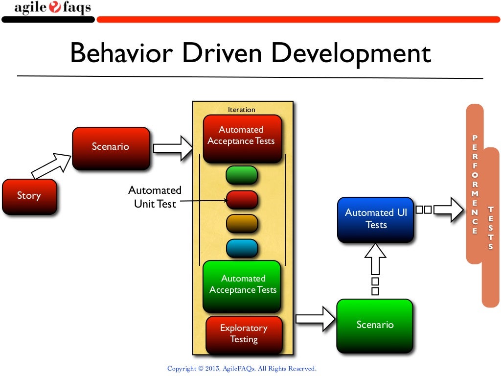 Behaviour Driven Development Bdd