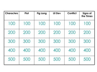 Characters Plot Fig Lang Lit Dev Conflict Signs of the Times 100 100 100 100 100 100 200 200 200 200 200 200 300 300 300 300 300 300 400 400 400 400 400 400 500 500 500 500 500 500 
