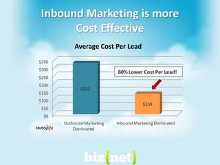 Inbound Marketing is more Cost EffectiveAverage Cost Per Lead