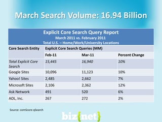 March Search Volume: 16.94 BillionSource: comScoreqSearch