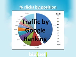 % clicks by position