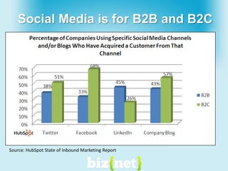 What can Social mediado for you?Identify and create prospectsCreate brand awarenessSEO via link buildingPublic relations servicesRelationship and network buildingEstablish thought leadershipCreate Business Leads