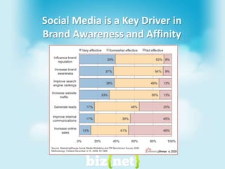 Social Media: Quick Facts49% of social media (SM) users log on daily31% agree SM is more credible than ads61% research purchases with SM36% use SM for purchasing decisions40% are talking and learning from specific orgs25% of users “feel better” about companies using SM89% of users use SM more/same as last yearSource: CNW Group and Leger Marketing