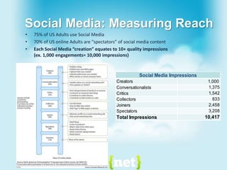 Social Media is a Key Driver inBrand Awareness and Affinity