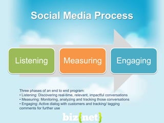 Social Media: Measuring Reach75% of US Adults use Social Media