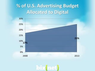 % of U.S. Advertising Budget Allocated to Digital