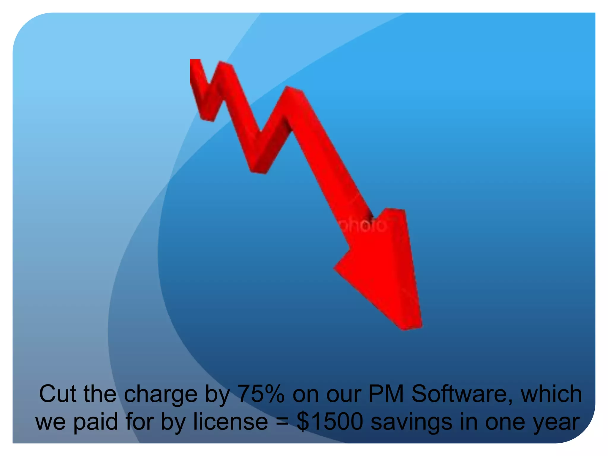  Cut the charge by 75% on our PM Software, which we paid for by license = $1500 savings in one year  