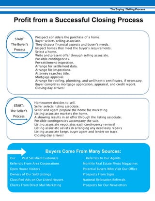 Prospect considers the purchase of a home.
Buyer selects selling associate.
They discuss financial aspects and buyer’s needs.
Inspect homes that meet the buyer’s requirements.
Select a home.
Write and present offer through selling associate.
Possible contingencies.
Pre-settlement inspection.
Arrange for settlement data.
Arrange for inspections.
Attorney searches title.
Mortgage approval.
Arrange for roofing, plumbing, and well/septic certificates, if necessary.
Buyer completes mortgage application, appraisal, and credit report.
Closing day arrives!
Homeowner decides to sell.
Seller selects listing associate.
Seller and agent prepare the home for marketing.
Listing associate markets the home.
A showing results in an offer through the listing associate.
Possible contingencies accompany the sale.
Listing associate negotiates each contingency removal
Listing associate assists in arranging any necessary repairs
Listing associate keeps buyer agent and lender on track
Closing day arrives!
Our Past Satisfied Customers Referrals to Our Agents
Referrals From Area Corporations Monthly Real Estate Photo Magazines
Open House Visitors Potential Buyers Who Visit Our Office
Owners of Our Sold Listings Prospects From Signs
Classified Ads on Our Listed Houses National Relocation Referrals
Clients From Direct Mail Marketing Prospects for Our Newsletters
 