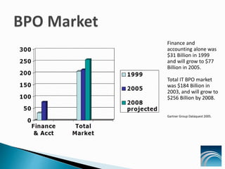 Finance and
accounting alone was
$31 Billion in 1999
and will grow to $77
Billion in 2005.
Total IT BPO market
was $184 Billion in
2003, and will grow to
$256 Billion by 2008.
Gartner Group Dataquest 2005.
 