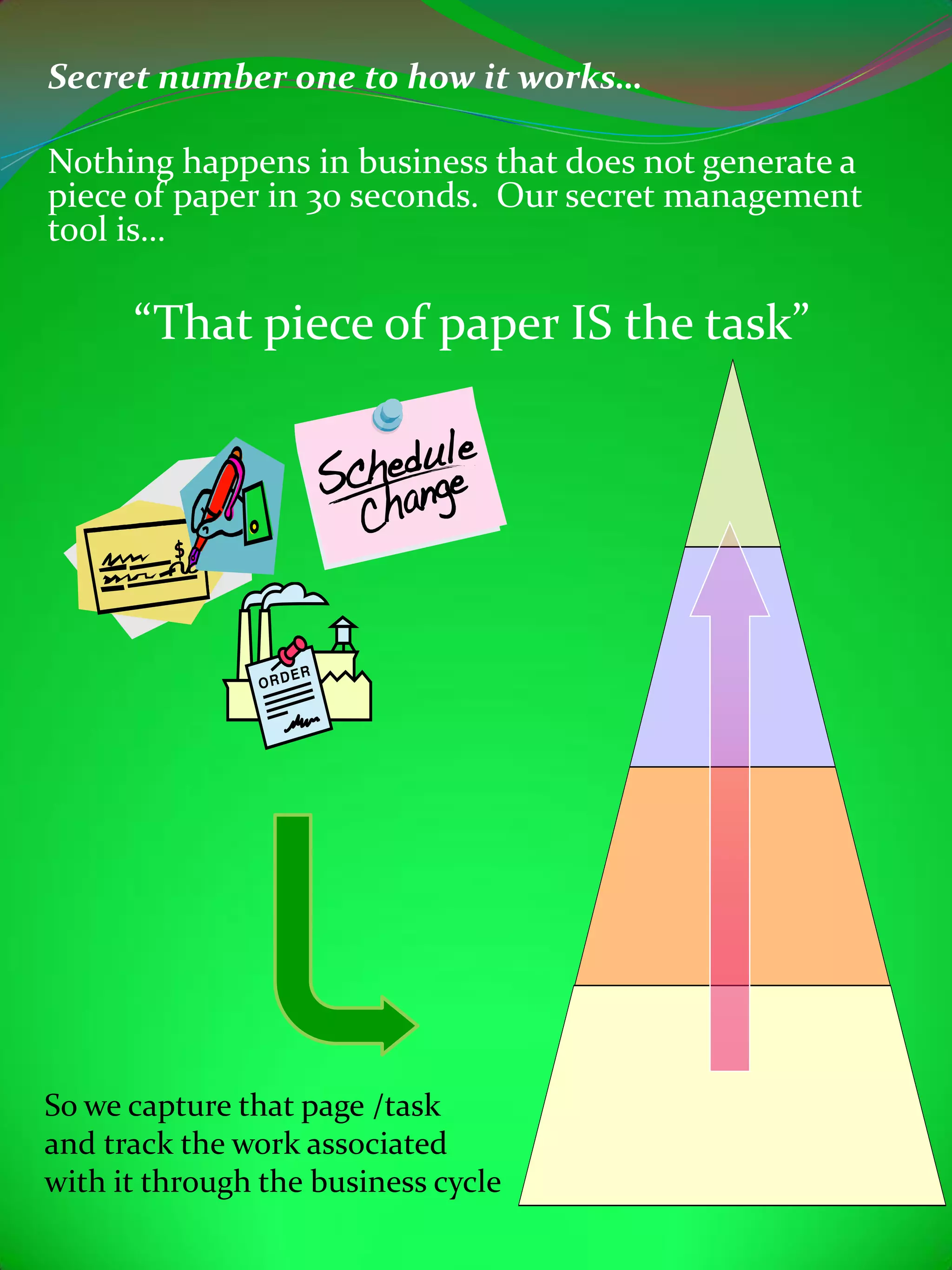 Secret number one to how it works…

Nothing happens in business that does not generate a
piece of paper in 30 seconds. Our secret management
tool is…

      “That piece of paper IS the task”




So we capture that page /task
and track the work associated
with it through the business cycle
 