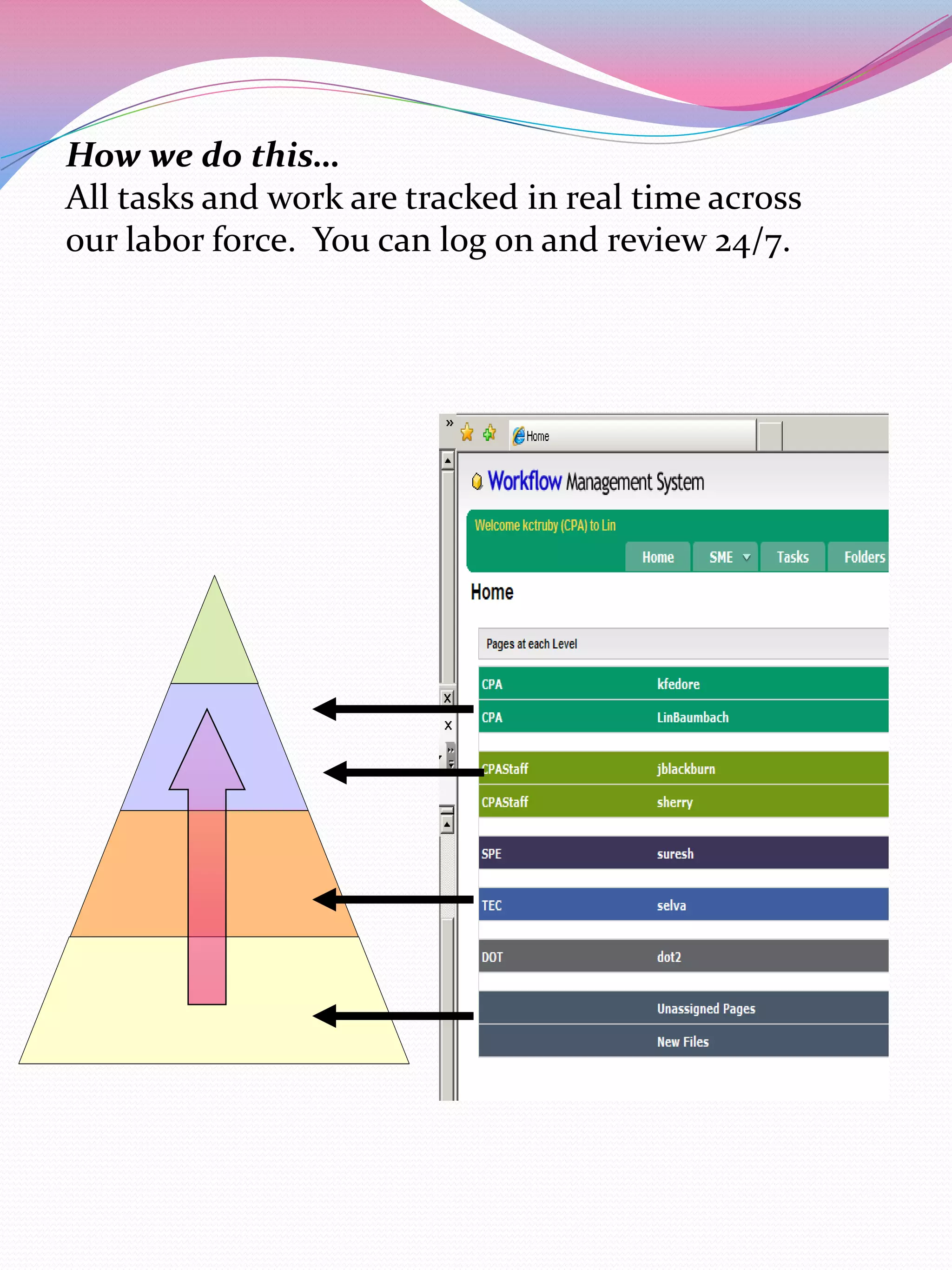 How we do this…
All tasks and work are tracked in real time across
our labor force. You can log on and review 24/7.
 
