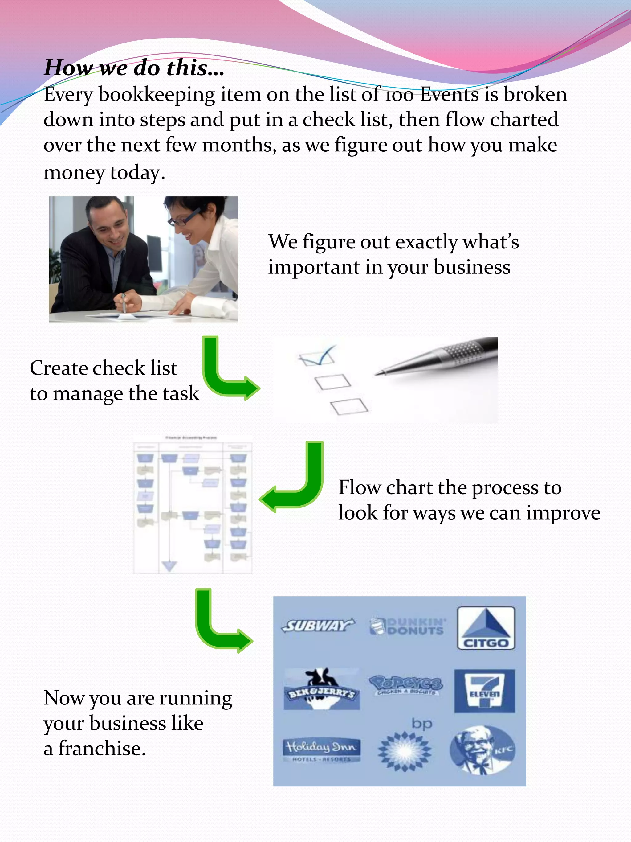 How we do this…
 Every bookkeeping item on the list of 100 Events is broken
 down into steps and put in a check list, then flow charted
 over the next few months, as we figure out how you make
 money today.


                         We figure out exactly what’s
                         important in your business



Create check list
to manage the task



                                 Flow chart the process to
                                 look for ways we can improve




 Now you are running
 your business like
 a franchise.
 