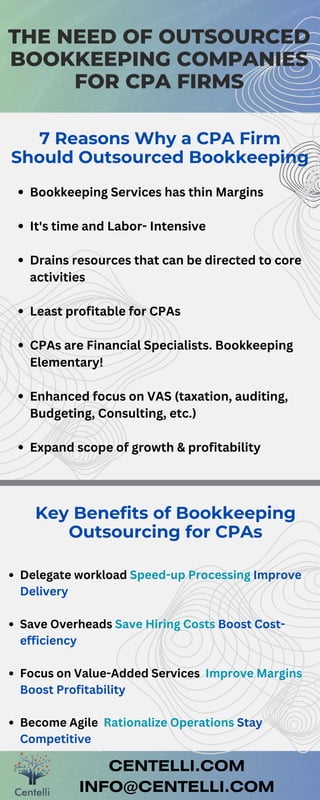 Key Benefits of Bookkeeping
Outsourcing for CPAs
Bookkeeping Services has thin Margins
It's time and Labor- Intensive
Drains resources that can be directed to core
activities
Least profitable for CPAs
CPAs are Financial Specialists. Bookkeeping
Elementary!
Enhanced focus on VAS (taxation, auditing,
Budgeting, Consulting, etc.)
Expand scope of growth & profitability
THE NEED OF OUTSOURCED
BOOKKEEPING COMPANIES
FOR CPA FIRMS
7 Reasons Why a CPA Firm
Should Outsourced Bookkeeping
Delegate workload Speed-up Processing Improve
Delivery
Save Overheads Save Hiring Costs Boost Cost-
efficiency
Focus on Value-Added Services Improve Margins
Boost Profitability
Become Agile Rationalize Operations Stay
Competitive
CENTELLI.COM
INFO@CENTELLI.COM
 