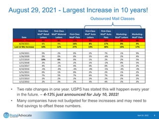August 29, 2021 - Largest Increase in 10 years!
• Two rate changes in one year. USPS has stated this will happen every yea...
