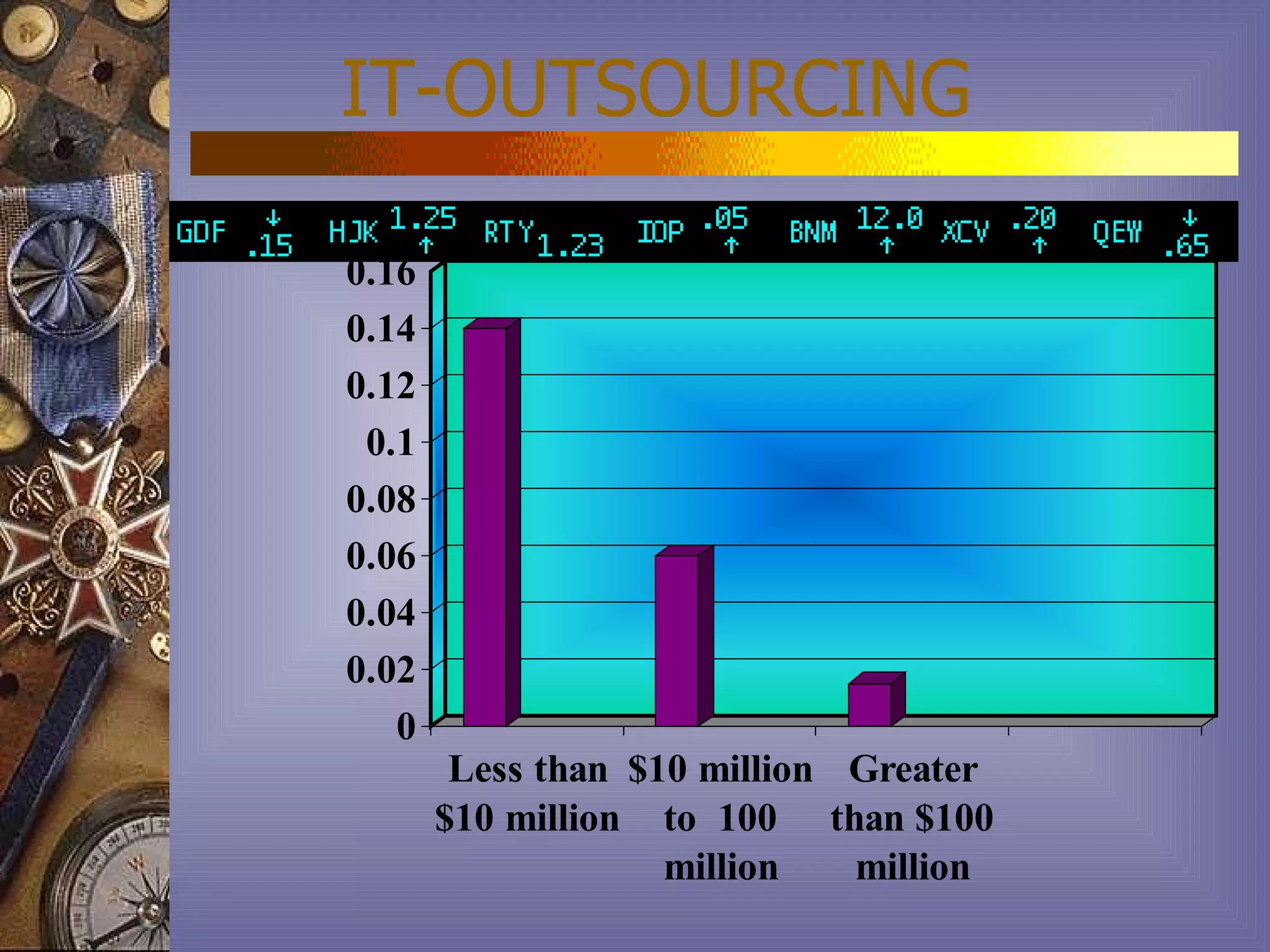 IT-OUTSOURCING

0.16
0.14
0.12
 0.1
0.08
0.06
0.04
0.02
   0
        Less than $10 million Greater
       $10 million to 100 than $100
                    million   million
 