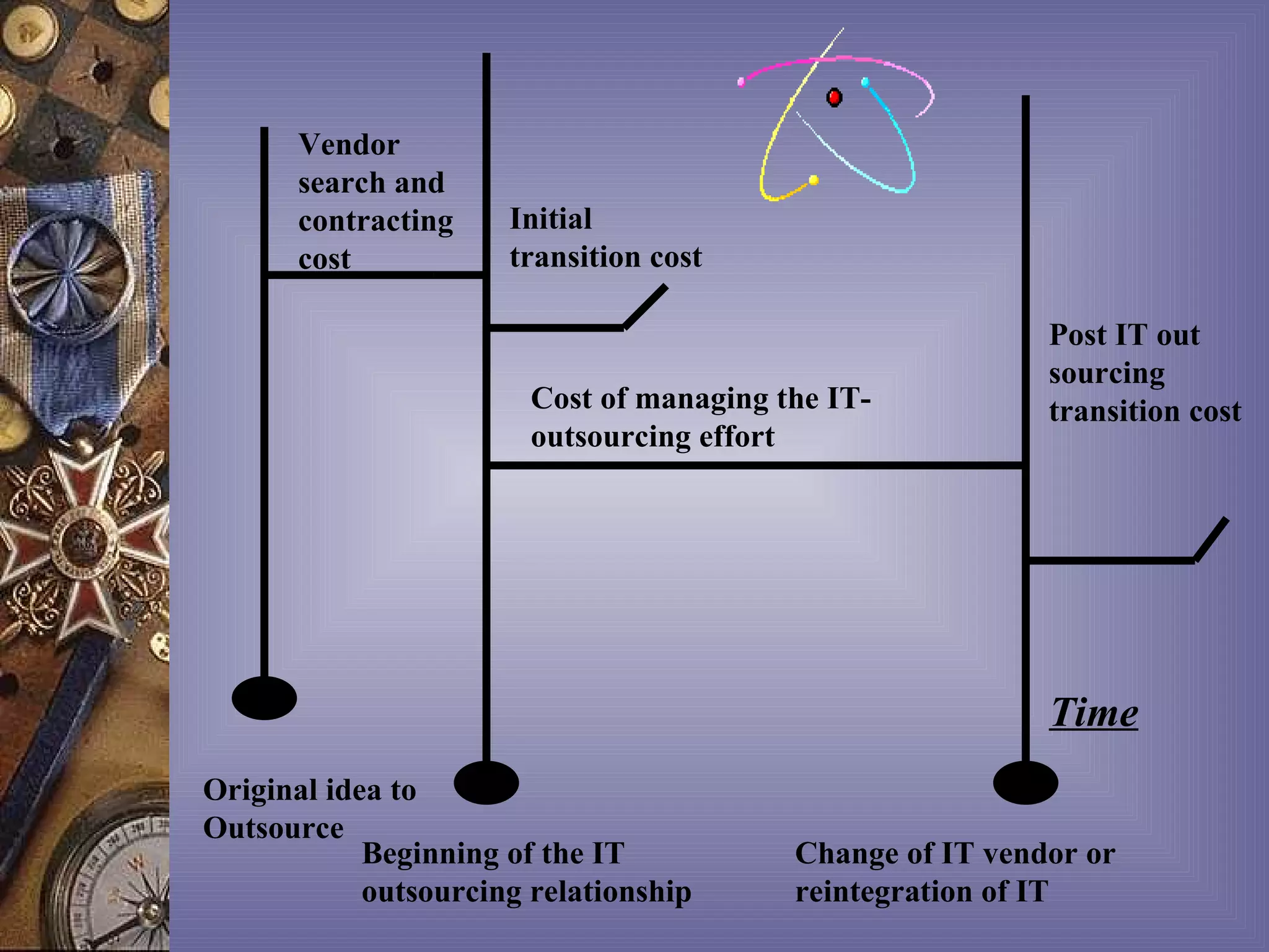 Vendor
       search and
       contracting    Initial
       cost           transition cost

                                                           Post IT out
                                                           sourcing
                        Cost of managing the IT-           transition cost
                        outsourcing effort




                                                           Time
Original idea to
Outsource
            Beginning of the IT           Change of IT vendor or
            outsourcing relationship      reintegration of IT
 