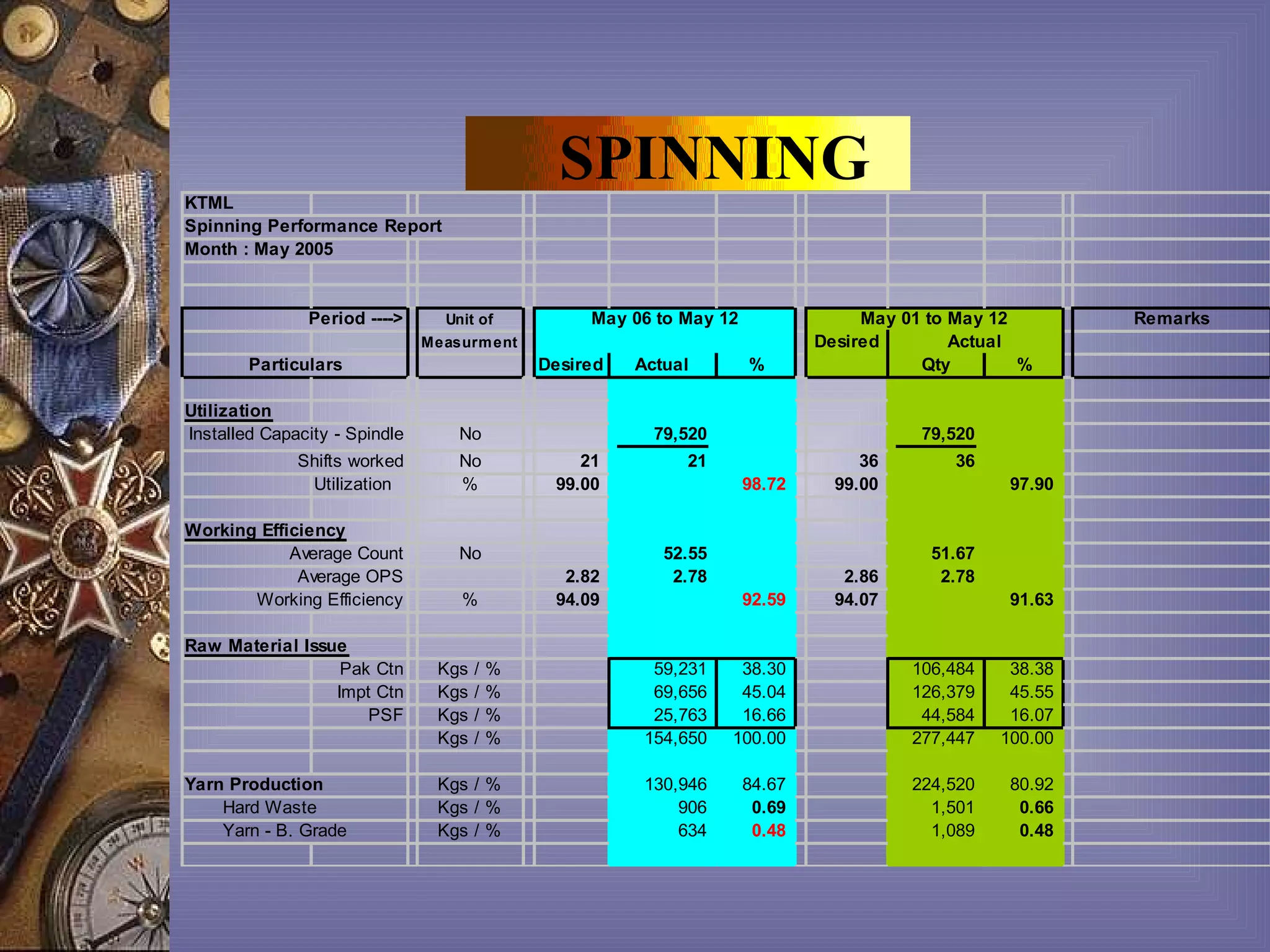 KTML
                                                SPINNING
Spinning Performance Report
Month : May 2005


               Period ---->      Unit of           May 06 to May 12                May 01 to May 12        Remarks
                               Measurm ent                                    Desired        Actual
        Particulars                           Desired   Actual        %                  Qty        %

Utilization
Installed Capacity - Spindle       No                     79,520                         79,520
              Shifts worked        No             21         21                    36       36
               Utilization         %           99.00                  98.72     99.00              97.90

Working Efficiency
            Average Count          No                      52.55                          51.67
             Average OPS                        2.82        2.78                 2.86      2.78
       Working Efficiency          %           94.09                  92.59     94.07              91.63

Raw Material Issue
                  Pak Ctn       Kgs   /   %               59,231    38.30               106,484    38.38
                 Impt Ctn       Kgs   /   %               69,656    45.04               126,379    45.55
                     PSF        Kgs   /   %               25,763    16.66                44,584    16.07
                                Kgs   /   %              154,650   100.00               277,447   100.00

Yarn Production                 Kgs / %                  130,946      84.67             224,520    80.92
    Hard Waste                  Kgs / %                      906       0.69               1,501     0.66
    Yarn - B. Grade             Kgs / %                      634       0.48               1,089     0.48
 