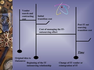Vendor
       search and
       contracting    Initial
       cost           transition cost

                                                           Post IT out
                                                           sourcing
                        Cost of managing the IT-           transition cost
                        outsourcing effort




                                                           Time
Original idea to
Outsource
            Beginning of the IT           Change of IT vendor or
            outsourcing relationship      reintegration of IT
 