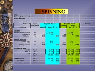 KTML
                                                SPINNING
Spinning Performance Report
Month : May 2005


               Period ---->      Unit of           May 06 to May 12                May 01 to May 12        Remarks
                               Measurm ent                                    Desired        Actual
        Particulars                           Desired   Actual        %                  Qty        %

Utilization
Installed Capacity - Spindle       No                     79,520                         79,520
              Shifts worked        No             21         21                    36       36
               Utilization         %           99.00                  98.72     99.00              97.90

Working Efficiency
            Average Count          No                      52.55                          51.67
             Average OPS                        2.82        2.78                 2.86      2.78
       Working Efficiency          %           94.09                  92.59     94.07              91.63

Raw Material Issue
                  Pak Ctn       Kgs   /   %               59,231    38.30               106,484    38.38
                 Impt Ctn       Kgs   /   %               69,656    45.04               126,379    45.55
                     PSF        Kgs   /   %               25,763    16.66                44,584    16.07
                                Kgs   /   %              154,650   100.00               277,447   100.00

Yarn Production                 Kgs / %                  130,946      84.67             224,520    80.92
    Hard Waste                  Kgs / %                      906       0.69               1,501     0.66
    Yarn - B. Grade             Kgs / %                      634       0.48               1,089     0.48
 