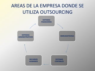 Outsourcing