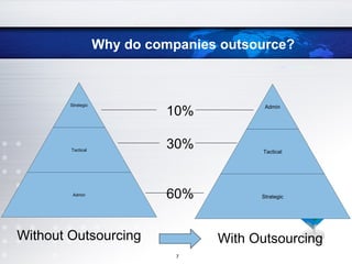 Why do companies outsource? 10% 30% 60% Without Outsourcing Strategic Tactical Admin Admin Tactical Strategic With Outsourcing 