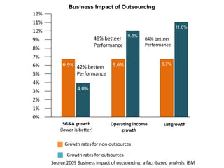 12%
11%
10%
9%
8%
7%
6%
5%
4%
3%
2%
1%
0%
Business Impact of Outsourcing
6.9%
4.0%
6.6%
9.8%
6.7%
11.0%
42% betteer
Performance
48% betteer
Performance
64% betteer
Performance
SG&A growth
(lower is better)
Operating income
growth
EBTgrowth
Growth rates for non-outsources
Growth rates for outsources
Source:2009 Business impact of outsourcing: a fact-based analysis, IBM
 