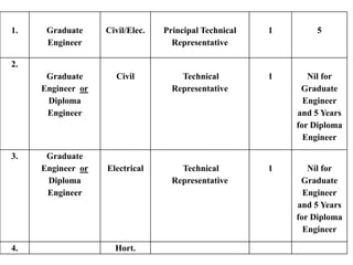 1. Graduate
Engineer
Civil/Elec. Principal Technical
Representative
1 5
2.
Graduate
Engineer or
Diploma
Engineer
Civil Technical
Representative
1 Nil for
Graduate
Engineer
and 5 Years
for Diploma
Engineer
3. Graduate
Engineer or
Diploma
Engineer
Electrical Technical
Representative
1 Nil for
Graduate
Engineer
and 5 Years
for Diploma
Engineer
4. Hort.
 