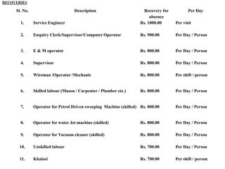 Sl. No. Description Recovery for
absence
Per Day
1. Service Engineer Rs. 1000.00 Per visit
2. Enquiry Clerk/Supervisor/Computer Operator Rs. 900.00 Per Day / Person
3. E & M operator Rs. 800.00 Per Day / Person
4. Supervisor Rs. 800.00 Per Day / Person
5. Wireman /Operator /Mechanic Rs. 800.00 Per shift / person
6. Skilled labour (Mason / Carpenter / Plumber etc.) Rs. 800.00 Per Day / Person
7. Operator for Petrol Driven sweeping Machine (skilled) Rs. 800.00 Per Day / Person
8. Operator for water Jet machine (skilled) Rs. 800.00 Per Day / Person
9. Operator for Vacuum cleaner (skilled) Rs. 800.00 Per Day / Person
10. Unskilled labour Rs. 700.00 Per Day / Person
11. Khalasi Rs. 700.00 Per shift / person
RECOVERIES
 