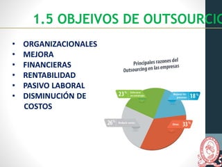 1.5 OBJEIVOS DE OUTSOURCIG
• ORGANIZACIONALES
• MEJORA
• FINANCIERAS
• RENTABILIDAD
• PASIVO LABORAL
• DISMINUCIÓN DE
COSTOS
 