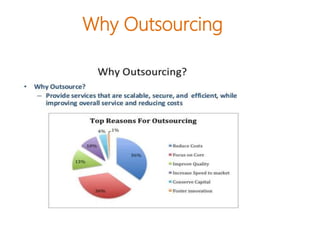 Why Outsourcing
 