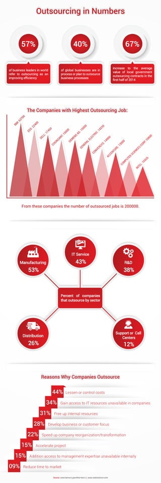 PECB Infographic - Outsourcing in numbers