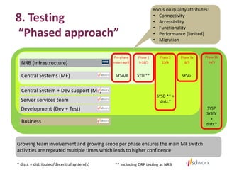 8.
Central System + Dev support (MF)
Development (Dev + Test)
Business
SYSP
SYSW
+
distr.*
Pre-phase
maart-april
Phase 1
9-16/3
Phase 2
25/4
Phase 3b
14/5
Growing team involvement and growing scope per phase ensures the main MF switch
activities are repeated multiple times which leads to higher confidence
Focus on quality attributes:
• Connectivity
• Accessibility
• Functionality
• Performance (limited)
• Migration
NRB (Infrastructure)
Central Systems (MF) SYSA/B SYSI **
SYSD ** +
distr.*
* distr. = distributed/decentral system(s) ** including DRP testing at NRB
Server services team
Phase 3a
8/5
SYSG
8. Testing
“Phased approach”
 
