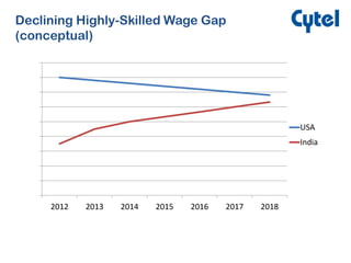 Declining Highly-Skilled Wage Gap
(conceptual)
0
1
2
3
4
5
6
7
8
9
2012 2013 2014 2015 2016 2017 2018
USA
India
 